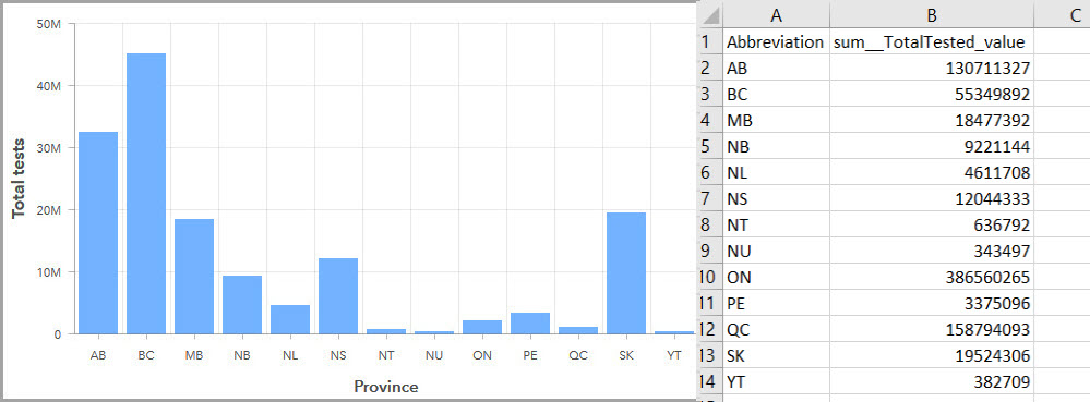 Serial chart summarized data